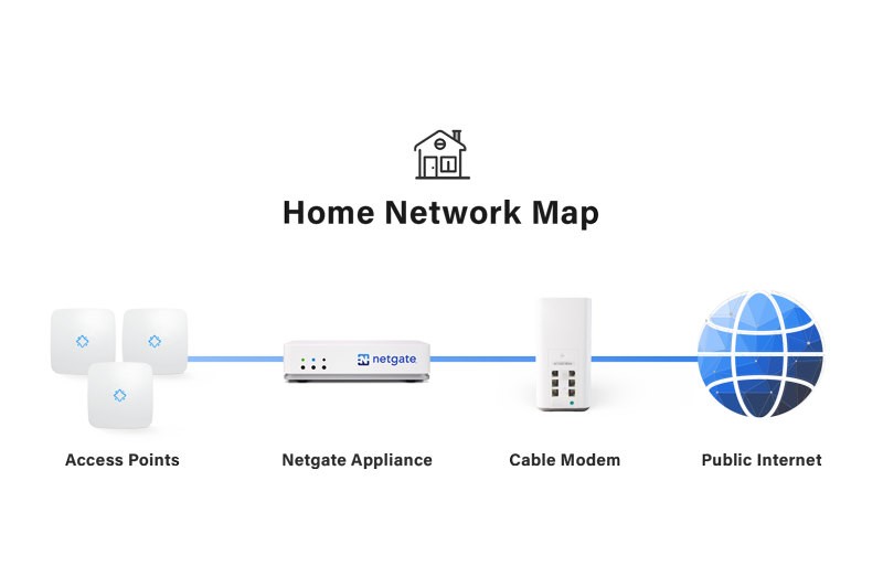 Grafikk: Kart over hjemmenettverk. Trådløse aksesspunkter er koblet til Netgate-enheten, som er koblet til et kabelmodem som er koblet til internett.