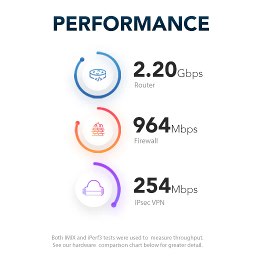 Grafikk viser ytelse som router (2,20 Gbps), brannmur (964 Mbps) og IPsec VPN (254 Mbps). Måliger gjort av Netgate