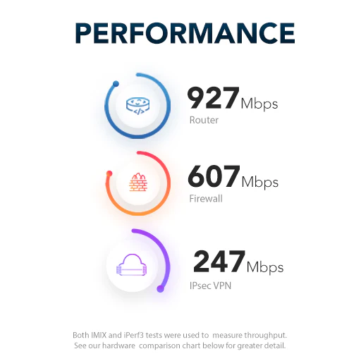 Grafikk viser Netgates målinger av ytelse med Netgate 1100 som ruter (927 Mbps), brannmur (607 Mbps) og IPsec VPN (247 Mbps)