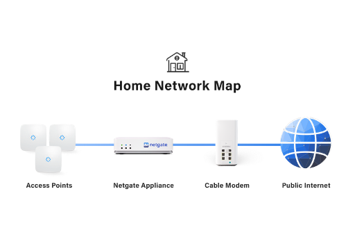 Grafikk: Kart over hjemmenettverket. Trådløse aksesspunkter er koblet til Netgate-enhet som er koblet til kabelmodem som er koblet til internett